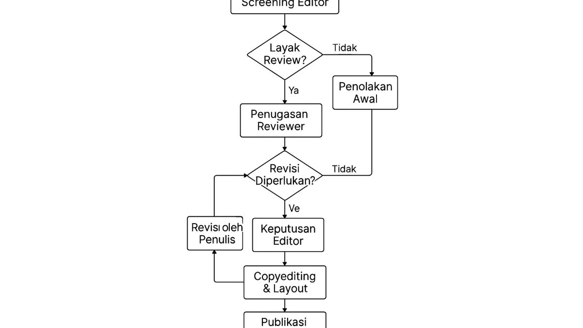 Model Alur Kerja Pengelolaan Jurnal Ilmiah
